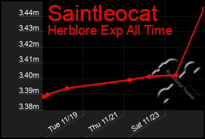 Total Graph of Saintleocat