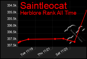 Total Graph of Saintleocat