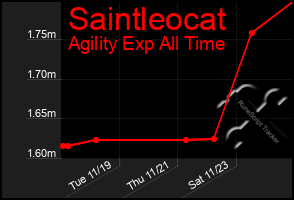 Total Graph of Saintleocat