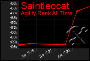 Total Graph of Saintleocat