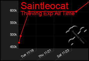 Total Graph of Saintleocat