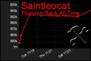 Total Graph of Saintleocat