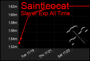 Total Graph of Saintleocat