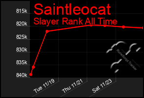 Total Graph of Saintleocat