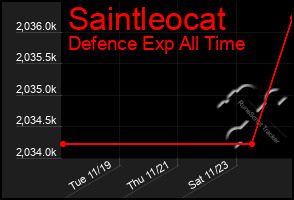 Total Graph of Saintleocat