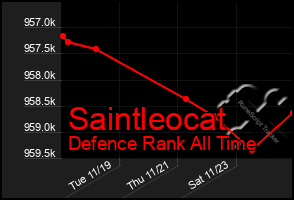 Total Graph of Saintleocat