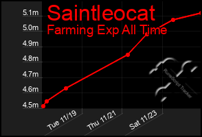 Total Graph of Saintleocat