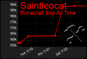 Total Graph of Saintleocat