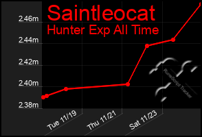 Total Graph of Saintleocat