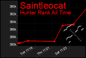 Total Graph of Saintleocat