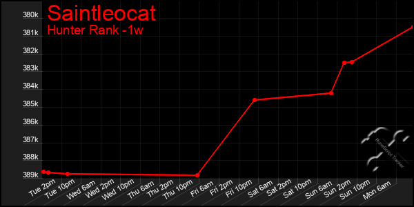 Last 7 Days Graph of Saintleocat