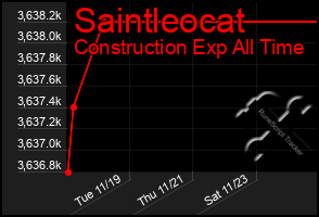 Total Graph of Saintleocat