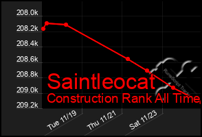 Total Graph of Saintleocat