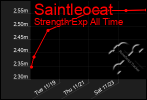 Total Graph of Saintleocat