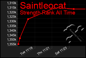 Total Graph of Saintleocat