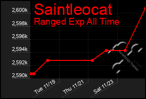 Total Graph of Saintleocat