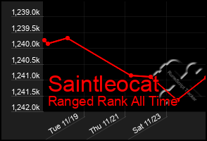 Total Graph of Saintleocat