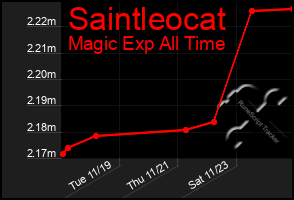 Total Graph of Saintleocat