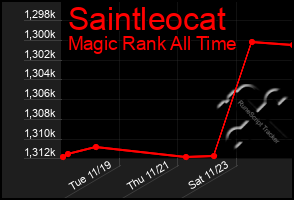 Total Graph of Saintleocat