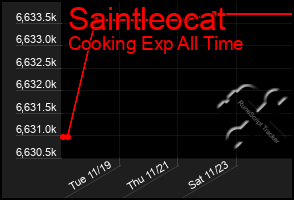 Total Graph of Saintleocat