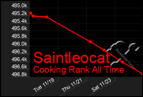 Total Graph of Saintleocat