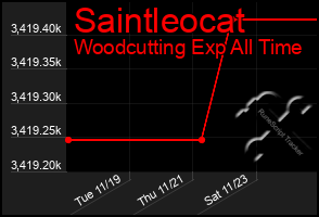 Total Graph of Saintleocat