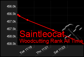 Total Graph of Saintleocat