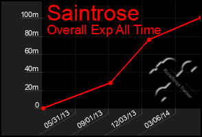 Total Graph of Saintrose