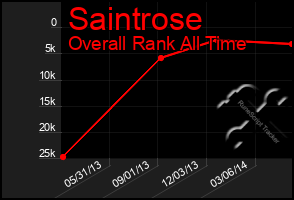 Total Graph of Saintrose