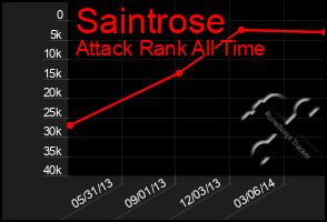 Total Graph of Saintrose