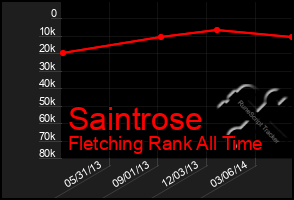 Total Graph of Saintrose