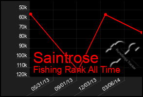 Total Graph of Saintrose