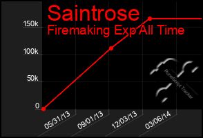 Total Graph of Saintrose