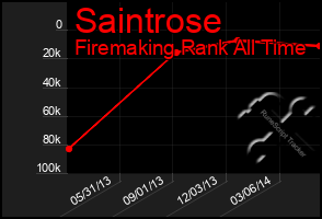 Total Graph of Saintrose