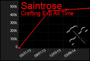 Total Graph of Saintrose