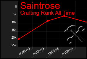 Total Graph of Saintrose