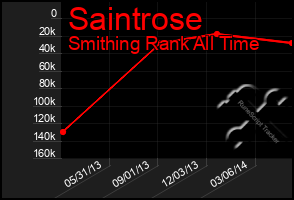 Total Graph of Saintrose