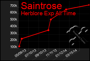 Total Graph of Saintrose