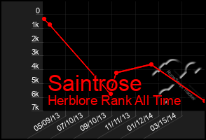 Total Graph of Saintrose