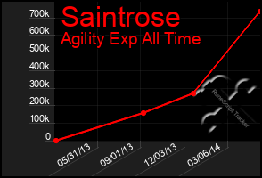 Total Graph of Saintrose