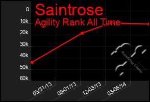 Total Graph of Saintrose