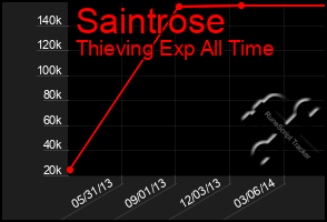 Total Graph of Saintrose