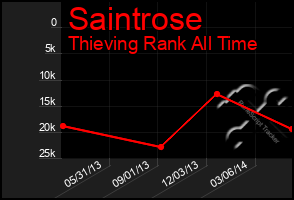 Total Graph of Saintrose