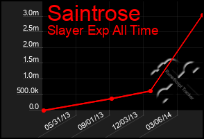 Total Graph of Saintrose