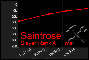 Total Graph of Saintrose