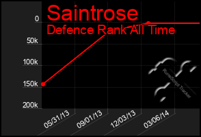 Total Graph of Saintrose