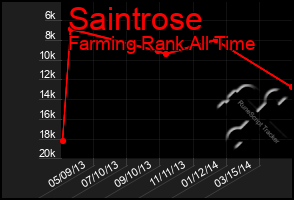 Total Graph of Saintrose