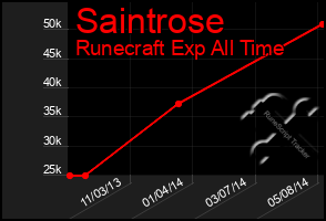 Total Graph of Saintrose