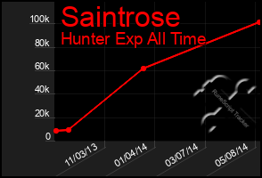 Total Graph of Saintrose