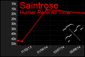 Total Graph of Saintrose